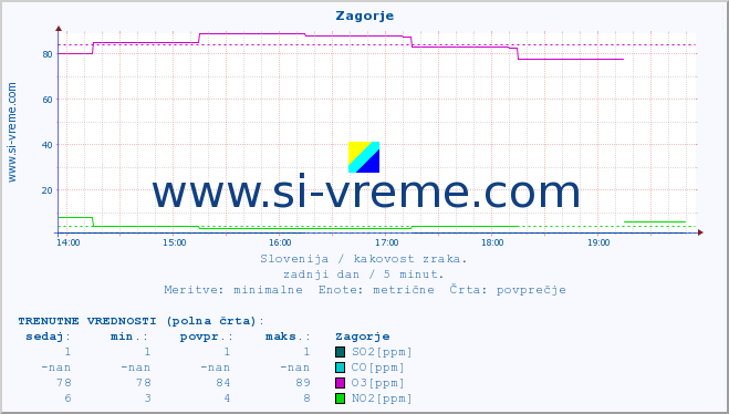 POVPREČJE :: Zagorje :: SO2 | CO | O3 | NO2 :: zadnji dan / 5 minut.