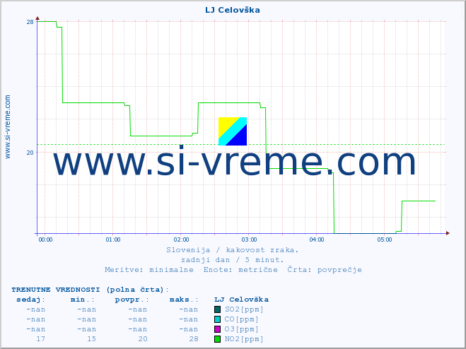 POVPREČJE :: LJ Celovška :: SO2 | CO | O3 | NO2 :: zadnji dan / 5 minut.