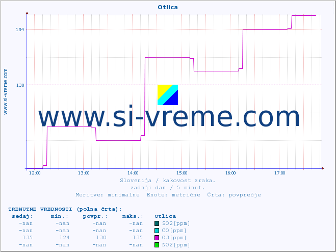 POVPREČJE :: Otlica :: SO2 | CO | O3 | NO2 :: zadnji dan / 5 minut.