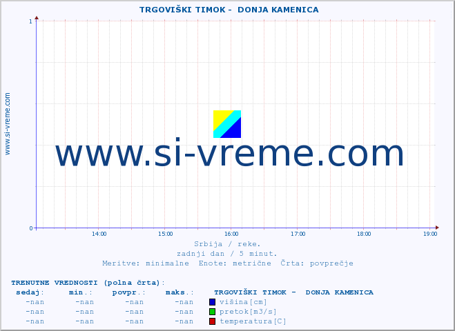POVPREČJE ::  TRGOVIŠKI TIMOK -  DONJA KAMENICA :: višina | pretok | temperatura :: zadnji dan / 5 minut.