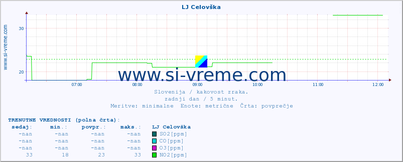 POVPREČJE :: LJ Celovška :: SO2 | CO | O3 | NO2 :: zadnji dan / 5 minut.