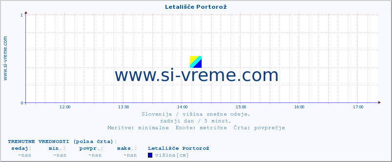 POVPREČJE :: Letališče Portorož :: višina :: zadnji dan / 5 minut.