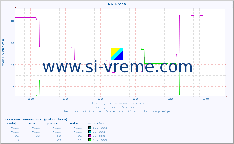 POVPREČJE :: NG Grčna :: SO2 | CO | O3 | NO2 :: zadnji dan / 5 minut.