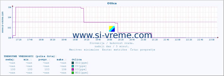 POVPREČJE :: Otlica :: SO2 | CO | O3 | NO2 :: zadnji dan / 5 minut.