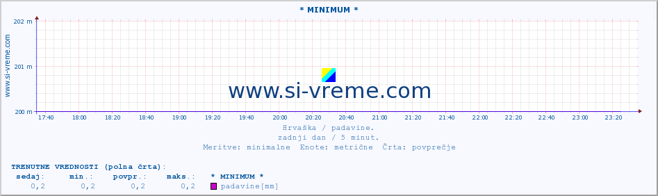 POVPREČJE :: * MINIMUM * :: padavine :: zadnji dan / 5 minut.