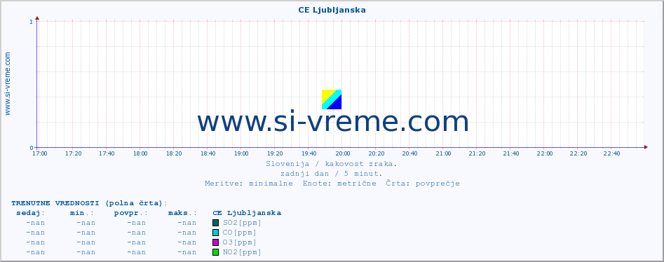 POVPREČJE :: CE Ljubljanska :: SO2 | CO | O3 | NO2 :: zadnji dan / 5 minut.