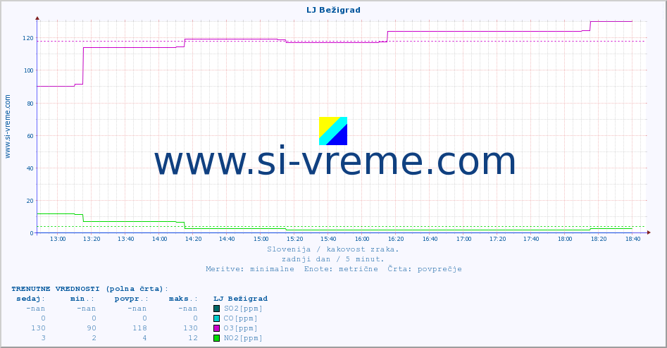 POVPREČJE :: LJ Bežigrad :: SO2 | CO | O3 | NO2 :: zadnji dan / 5 minut.