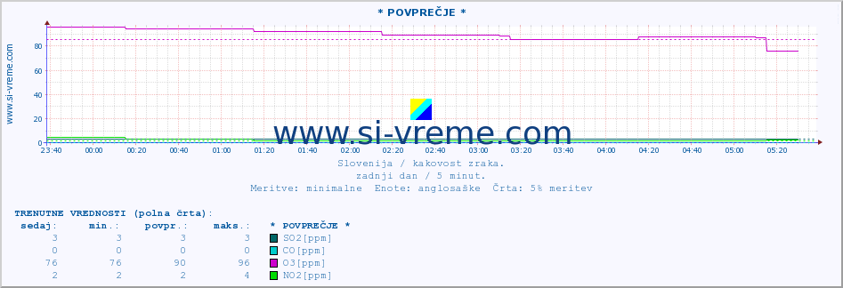 POVPREČJE :: * POVPREČJE * :: SO2 | CO | O3 | NO2 :: zadnji dan / 5 minut.