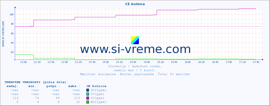 POVPREČJE :: CE bolnica :: SO2 | CO | O3 | NO2 :: zadnji dan / 5 minut.