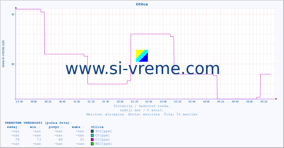 POVPREČJE :: Otlica :: SO2 | CO | O3 | NO2 :: zadnji dan / 5 minut.