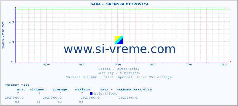  ::  SAVA -  SREMSKA MITROVICA :: height |  |  :: last day / 5 minutes.