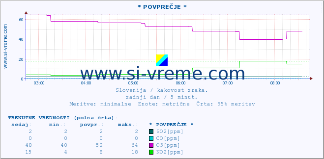 POVPREČJE :: * POVPREČJE * :: SO2 | CO | O3 | NO2 :: zadnji dan / 5 minut.