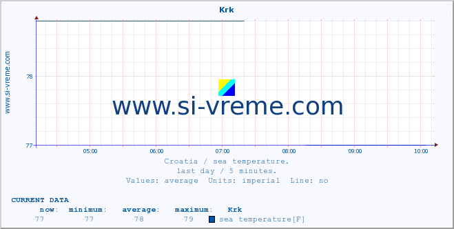  :: Krk :: sea temperature :: last day / 5 minutes.