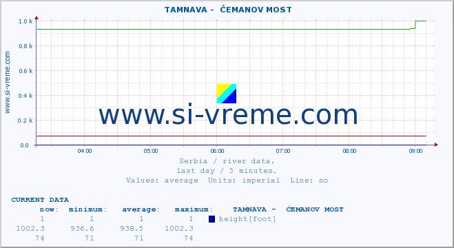  ::  TAMNAVA -  ĆEMANOV MOST :: height |  |  :: last day / 5 minutes.