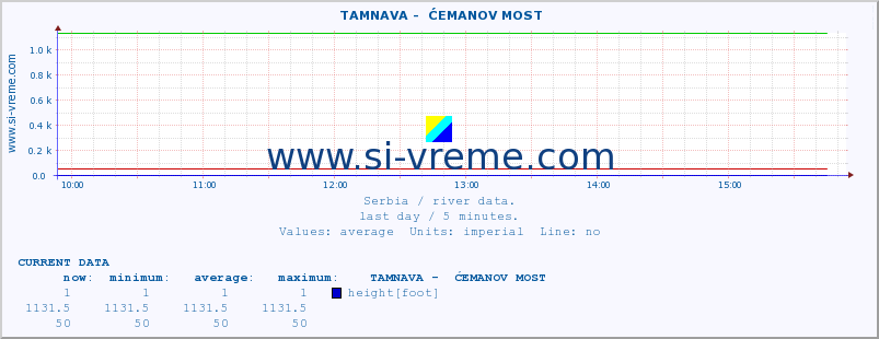  ::  TAMNAVA -  ĆEMANOV MOST :: height |  |  :: last day / 5 minutes.