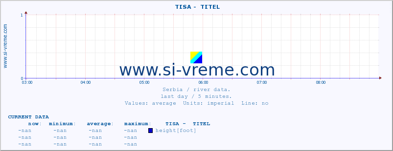  ::  TISA -  TITEL :: height |  |  :: last day / 5 minutes.