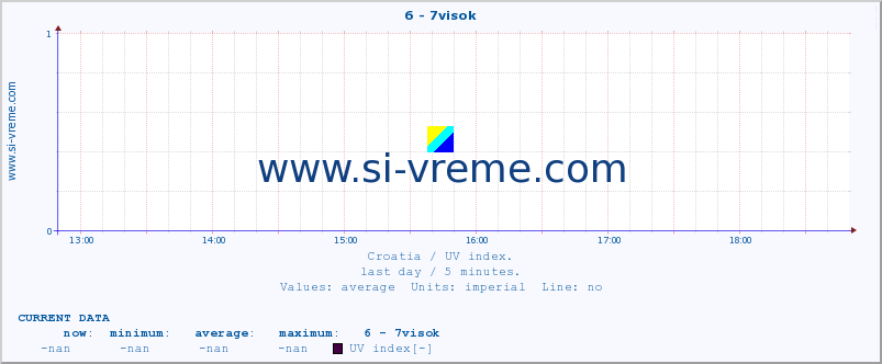  :: 6 - 7visok :: UV index :: last day / 5 minutes.