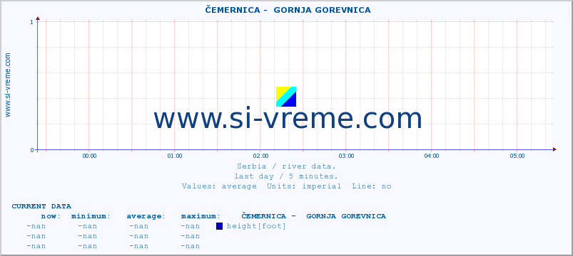  ::  ČEMERNICA -  GORNJA GOREVNICA :: height |  |  :: last day / 5 minutes.