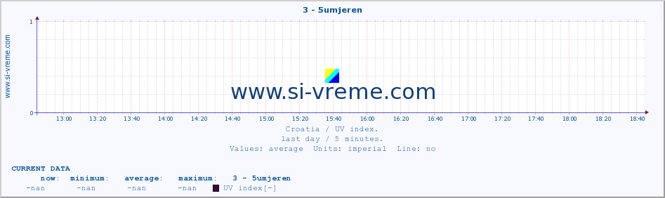  :: 3 - 5umjeren :: UV index :: last day / 5 minutes.