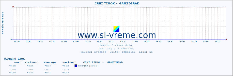  ::  CRNI TIMOK -  GAMZIGRAD :: height |  |  :: last day / 5 minutes.