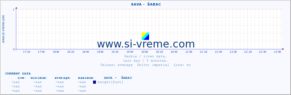  ::  SAVA -  ŠABAC :: height |  |  :: last day / 5 minutes.