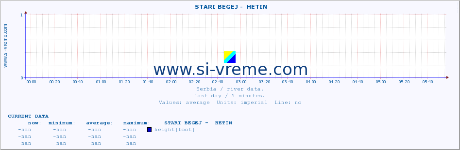  ::  STARI BEGEJ -  HETIN :: height |  |  :: last day / 5 minutes.