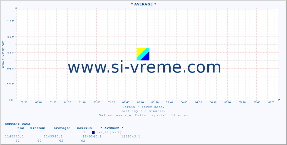  :: * AVERAGE * :: height |  |  :: last day / 5 minutes.