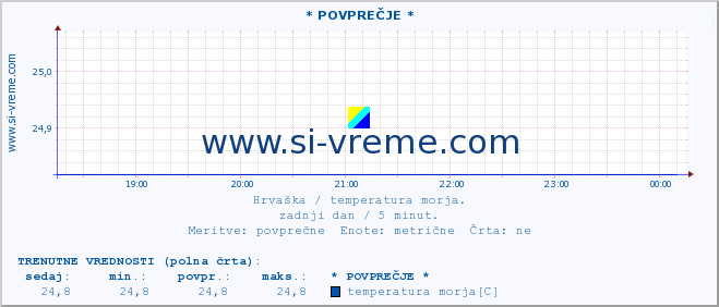 POVPREČJE :: * POVPREČJE * :: temperatura morja :: zadnji dan / 5 minut.