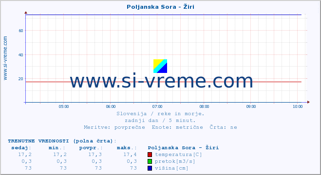 POVPREČJE :: Poljanska Sora - Žiri :: temperatura | pretok | višina :: zadnji dan / 5 minut.