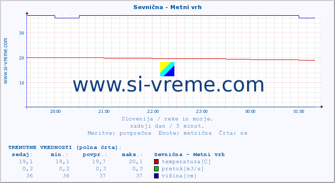 POVPREČJE :: Sevnična - Metni vrh :: temperatura | pretok | višina :: zadnji dan / 5 minut.