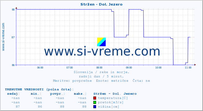 POVPREČJE :: Stržen - Dol. Jezero :: temperatura | pretok | višina :: zadnji dan / 5 minut.