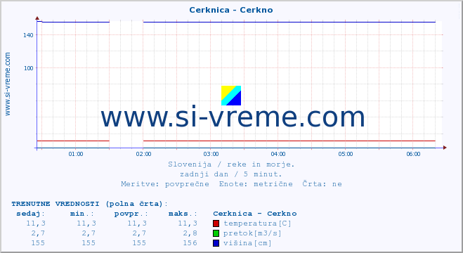 POVPREČJE :: Cerknica - Cerkno :: temperatura | pretok | višina :: zadnji dan / 5 minut.