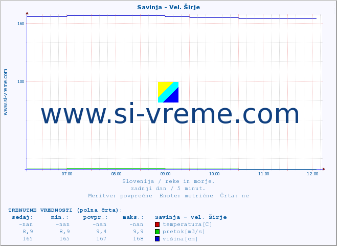 POVPREČJE :: Savinja - Vel. Širje :: temperatura | pretok | višina :: zadnji dan / 5 minut.