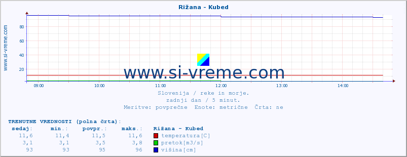 POVPREČJE :: Rižana - Kubed :: temperatura | pretok | višina :: zadnji dan / 5 minut.