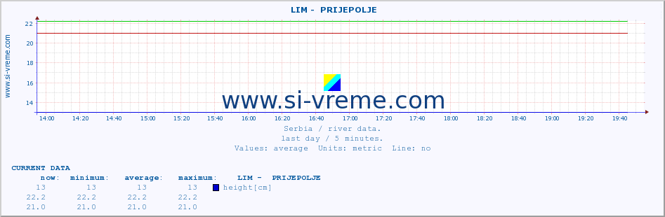  ::  LIM -  PRIJEPOLJE :: height |  |  :: last day / 5 minutes.