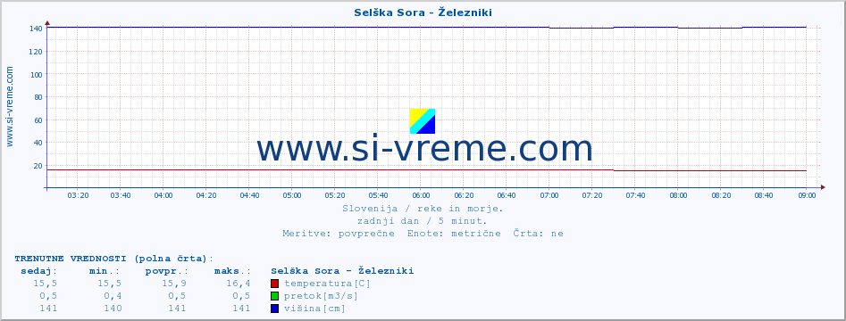 POVPREČJE :: Selška Sora - Železniki :: temperatura | pretok | višina :: zadnji dan / 5 minut.