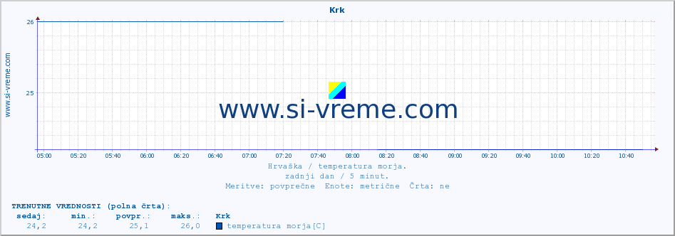 POVPREČJE :: Krk :: temperatura morja :: zadnji dan / 5 minut.