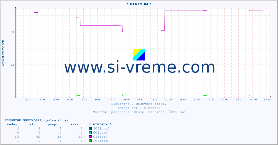 POVPREČJE :: * MINIMUM * :: SO2 | CO | O3 | NO2 :: zadnji dan / 5 minut.