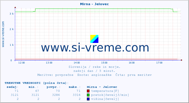 POVPREČJE :: Mirna - Jelovec :: temperatura | pretok | višina :: zadnji dan / 5 minut.