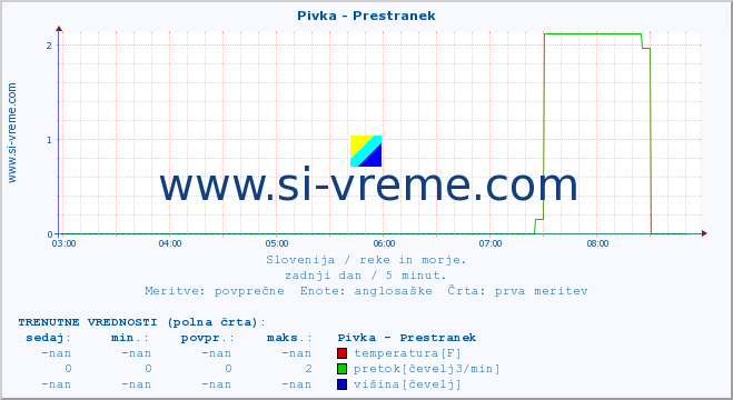 POVPREČJE :: Pivka - Prestranek :: temperatura | pretok | višina :: zadnji dan / 5 minut.