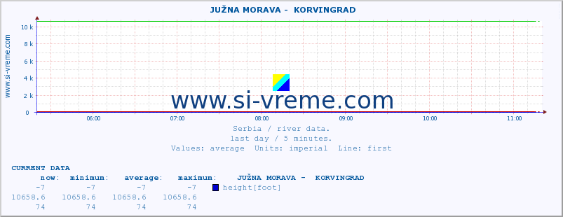  ::  JUŽNA MORAVA -  KORVINGRAD :: height |  |  :: last day / 5 minutes.