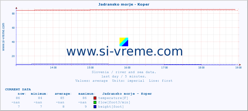  :: Jadransko morje - Koper :: temperature | flow | height :: last day / 5 minutes.