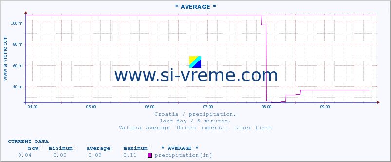  :: * AVERAGE * :: precipitation :: last day / 5 minutes.