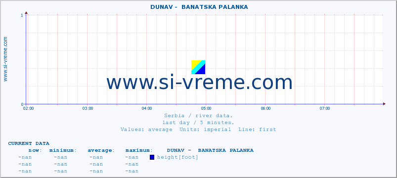  ::  DUNAV -  BANATSKA PALANKA :: height |  |  :: last day / 5 minutes.