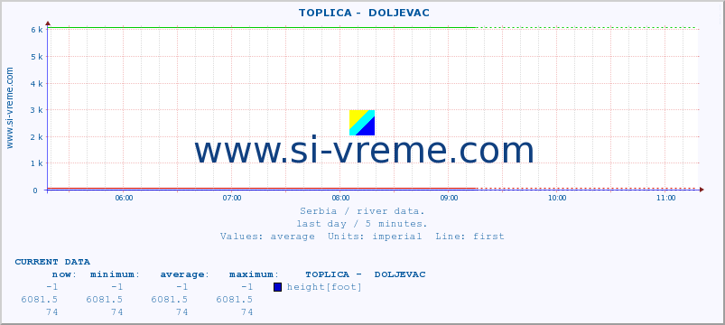  ::  TOPLICA -  DOLJEVAC :: height |  |  :: last day / 5 minutes.