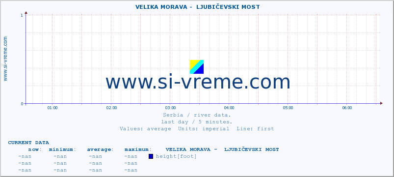  ::  VELIKA MORAVA -  LJUBIČEVSKI MOST :: height |  |  :: last day / 5 minutes.