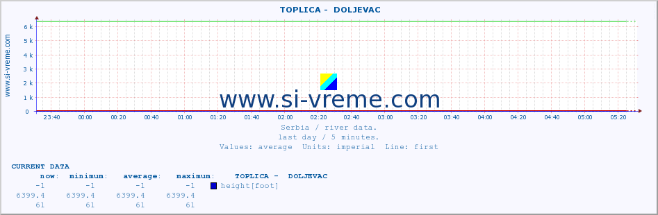  ::  TOPLICA -  DOLJEVAC :: height |  |  :: last day / 5 minutes.