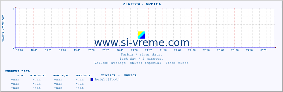  ::  ZLATICA -  VRBICA :: height |  |  :: last day / 5 minutes.