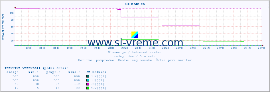 POVPREČJE :: CE bolnica :: SO2 | CO | O3 | NO2 :: zadnji dan / 5 minut.