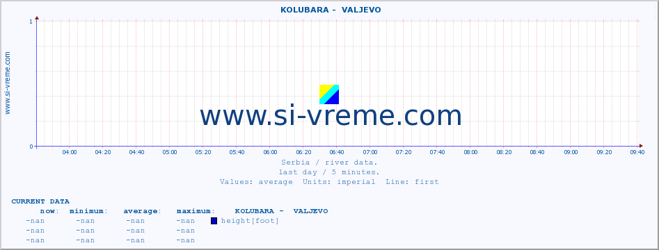  ::  KOLUBARA -  VALJEVO :: height |  |  :: last day / 5 minutes.